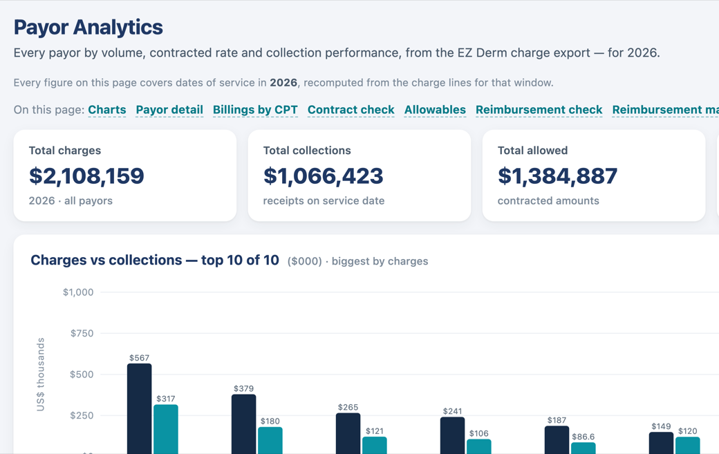 Payor analytics: payor mix and realisation, with allowed amounts checked against the practice's fee schedule.