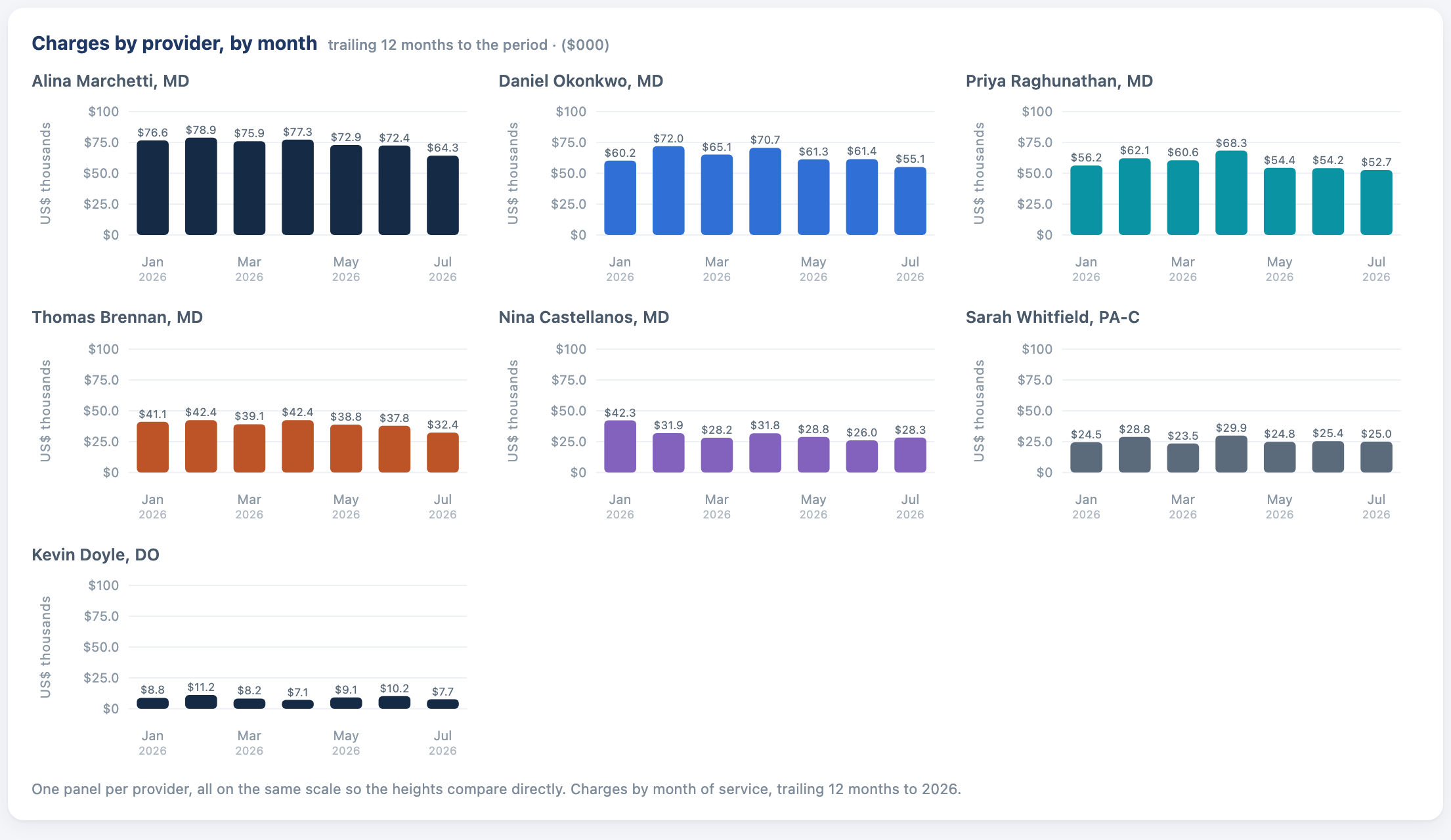 Charges by provider, by month: one panel per provider, every panel on the same scale so the heights compare directly.